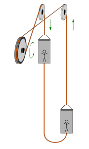 Treibscheiben-Förderung